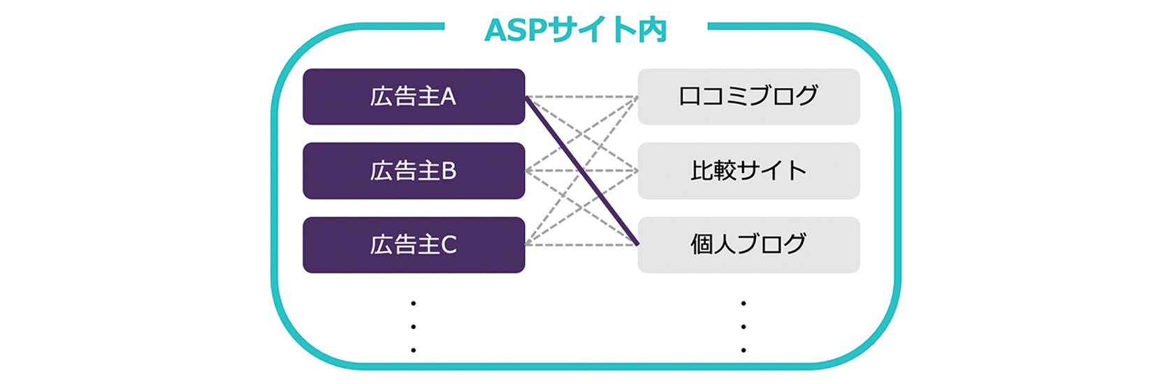 アフィリエイトサイト(メディア)はどんな情報を求めている? その1-B
