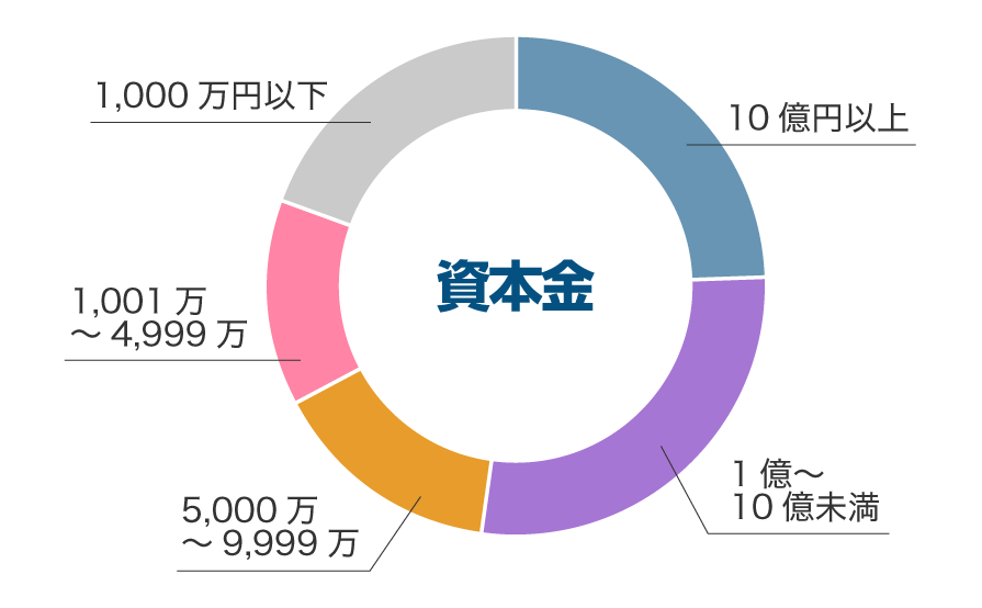 バリューコマース アフィリエイト広告出稿企業の資本金割合 2022年12月時点の稼働企業数で算出