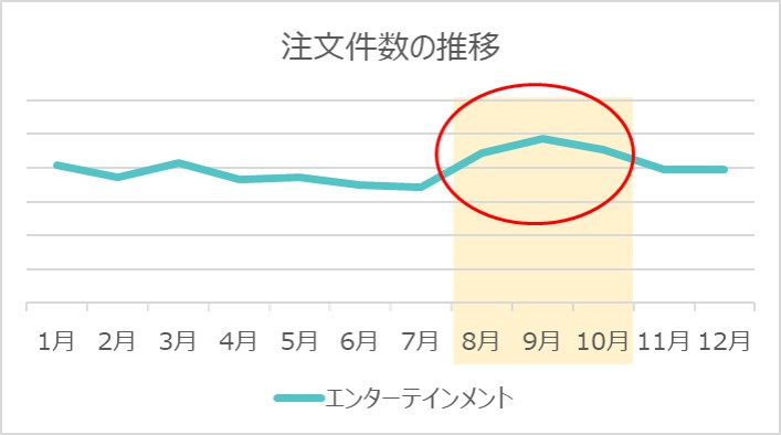 「エンタメ」ジャンルの注文件数の推移