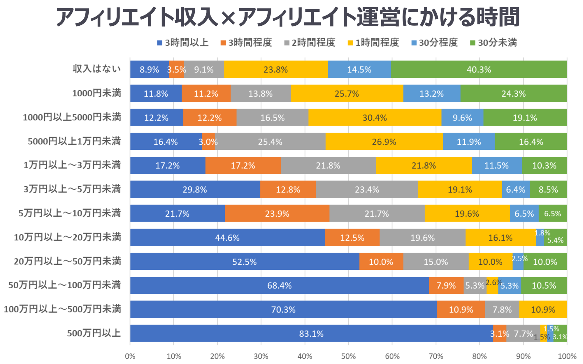 アフィリエイト収入×アフィリエイト運営にかける時間を示す図
