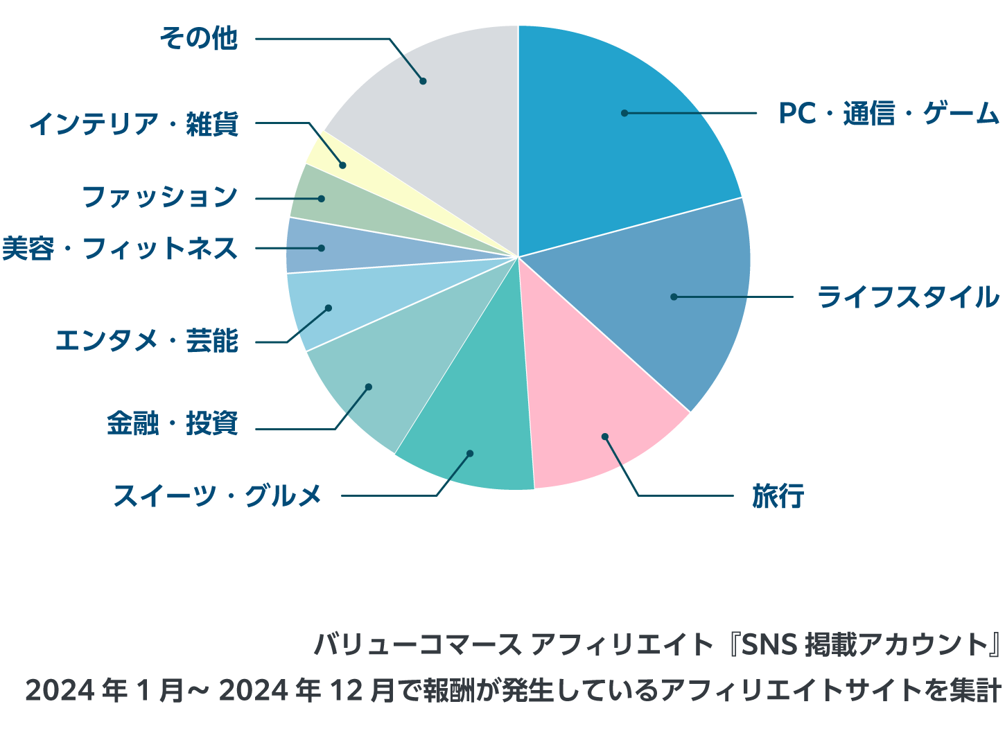 バリューコマース「SNS掲載用アカウント」ジャンルごとの報酬発生比率