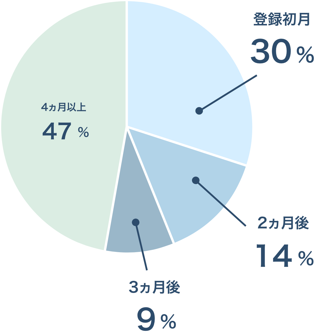 「SNS掲載用アカウント」の2021年5月～2025年3月の実績グラフ