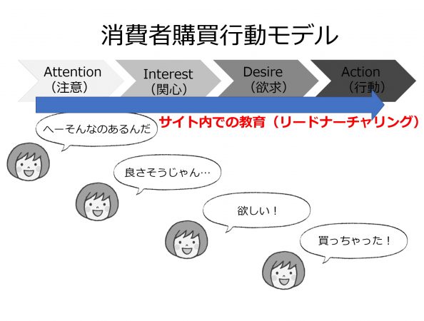 リードナーチャリング リードナーチャリング