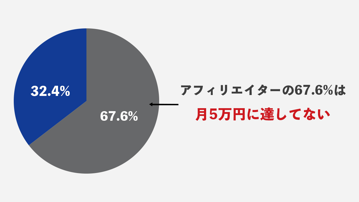 アフィリエイト 稼ぐ
